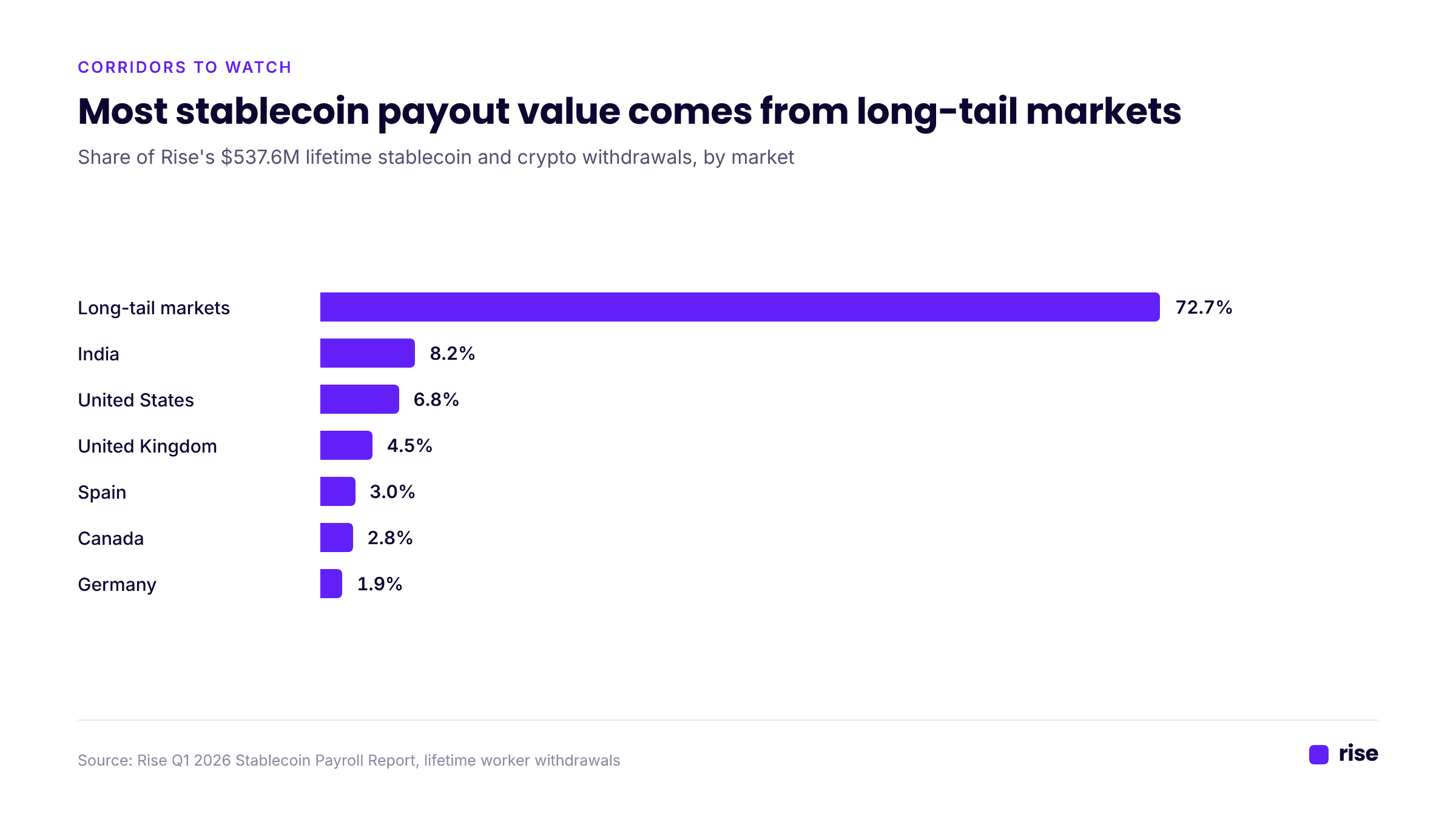 Stablecoin vs Fiat Withdrawals by Country