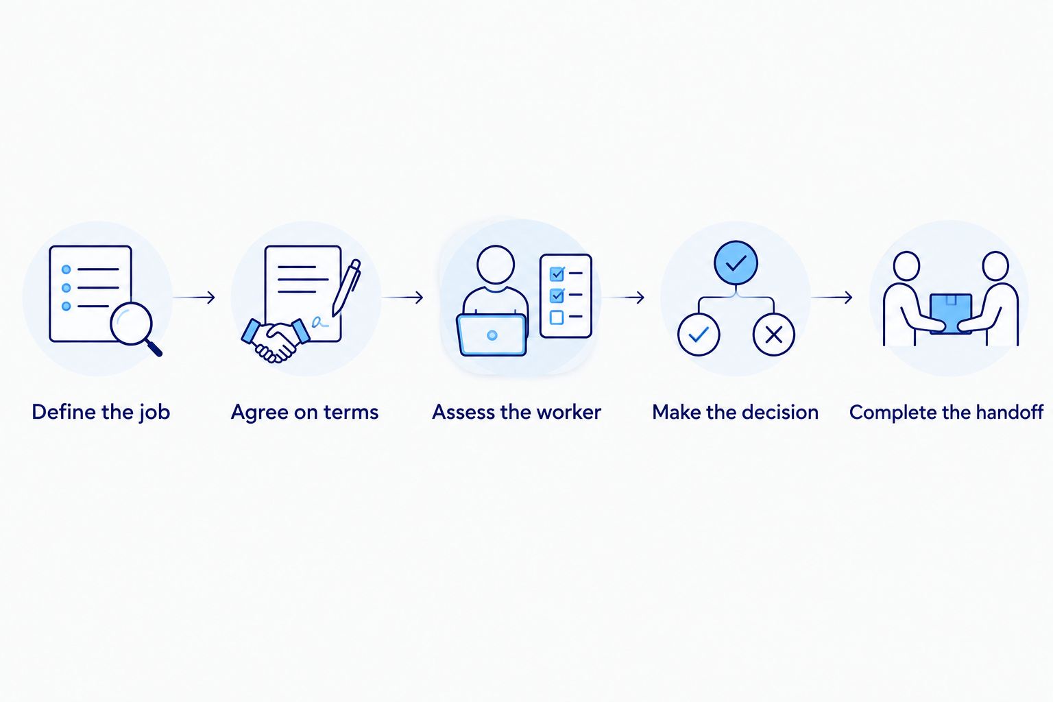 Five steps from defining a temp-to-hire role to completing the payroll handoff