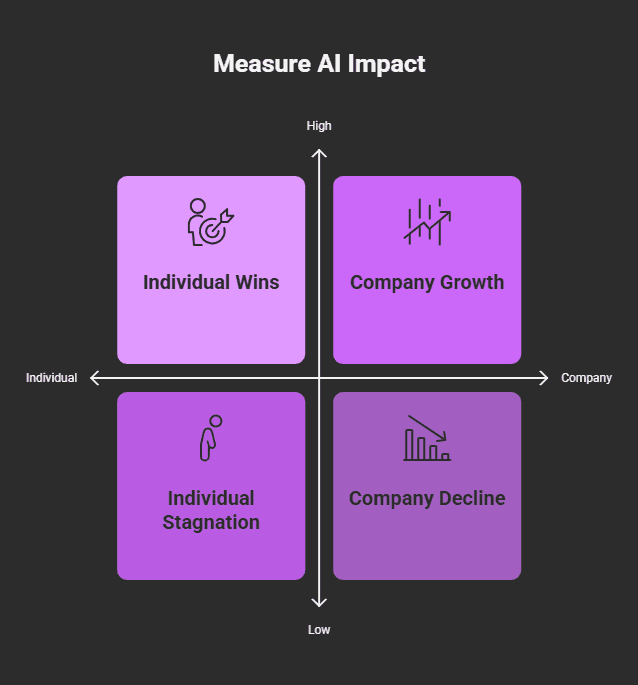 measure ai implact