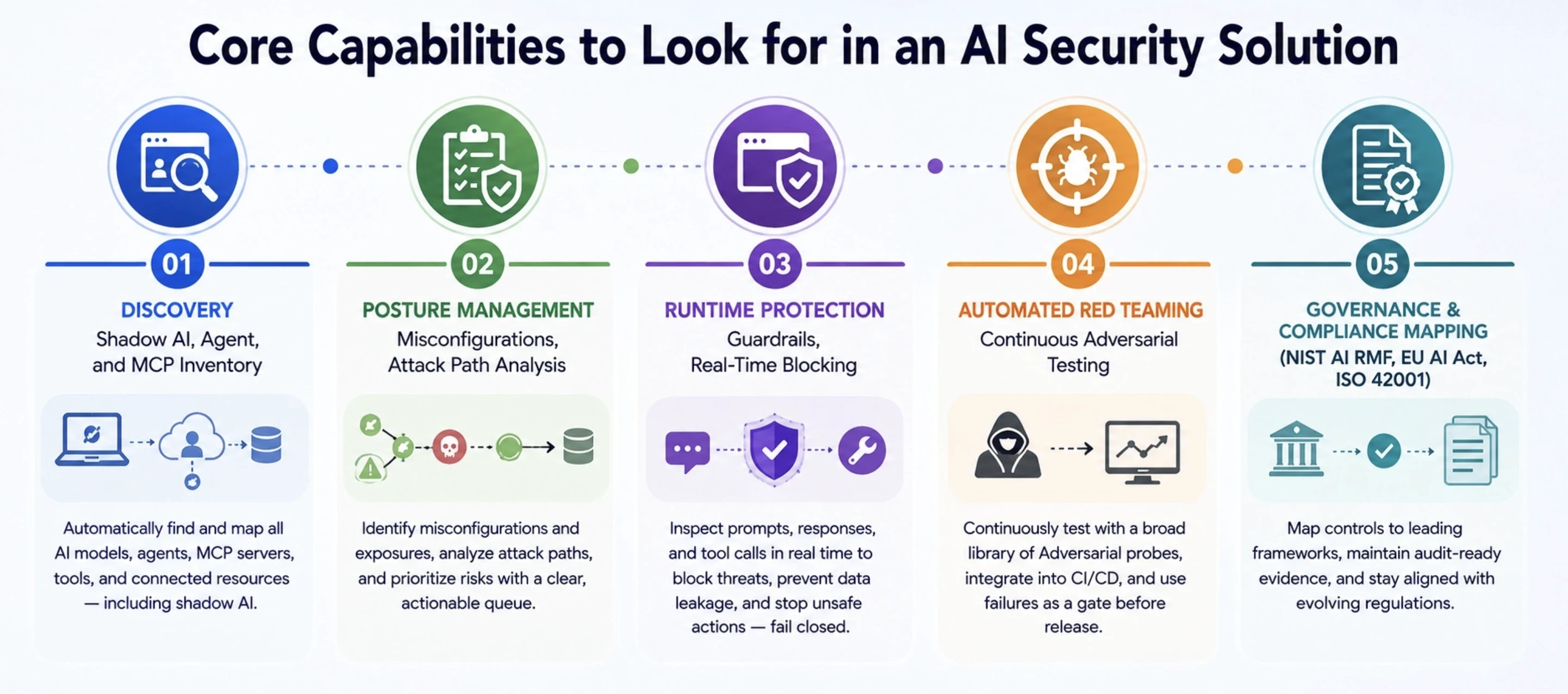Core Capabilities to Look for in an AI Security Solution