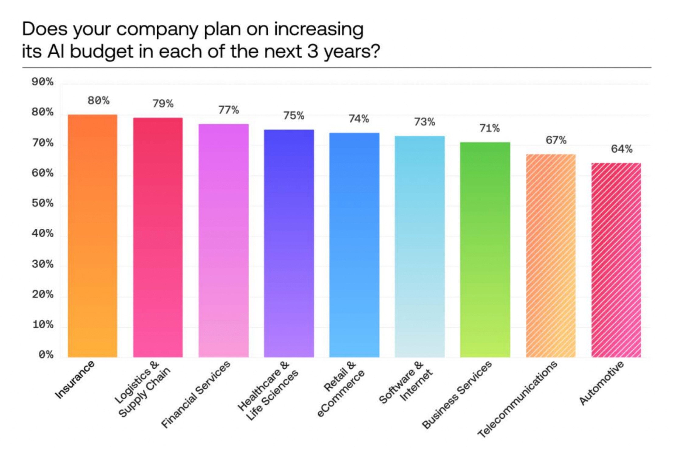 graph entitled "Does your company plan on increasing it's AI budget in the next 3 years?". 