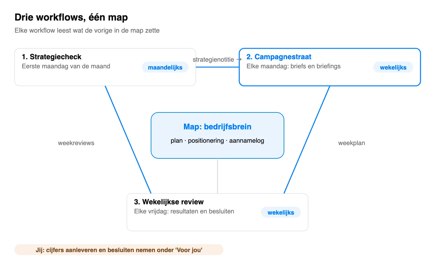 Schematische weergave: De drie workflows en wat ze in de gedeelde map aan elkaar doorgeven. Schematische weergave.