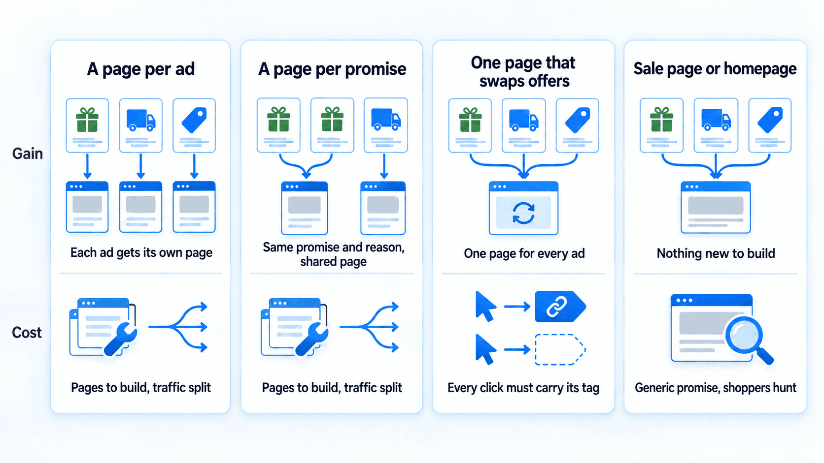 Every choice costs something: pages to build, split traffic, a tag every click needs, or a generic promise.