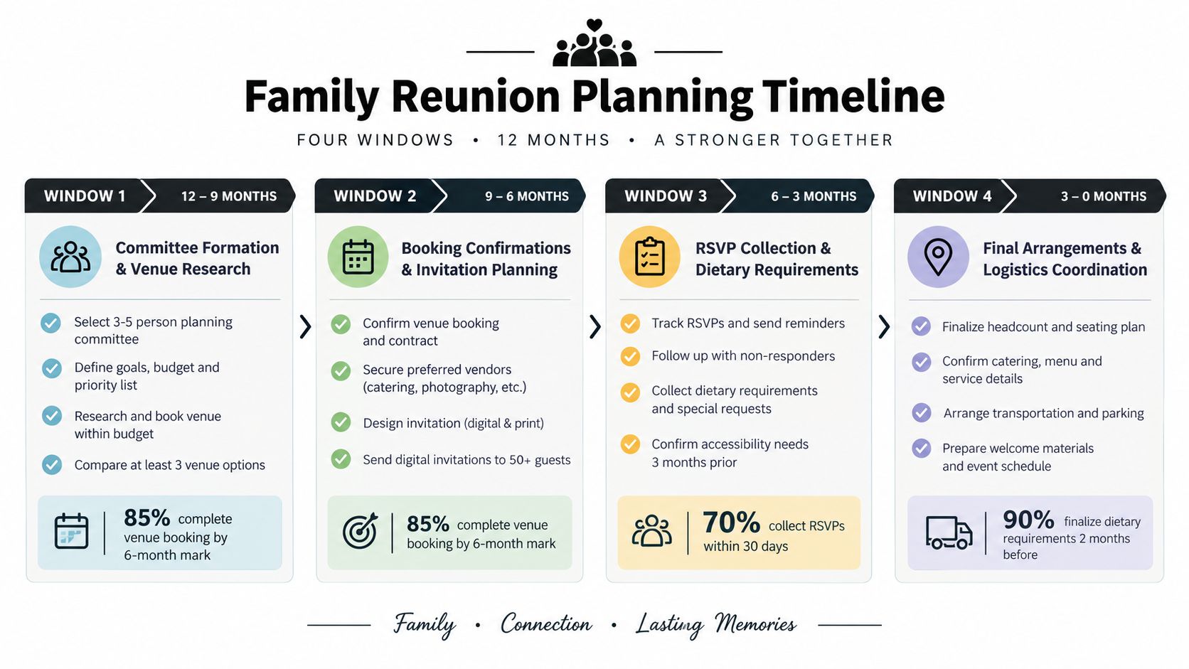 A structured 12-month family reunion planning timeline broken down into four distinct phases for better organization.