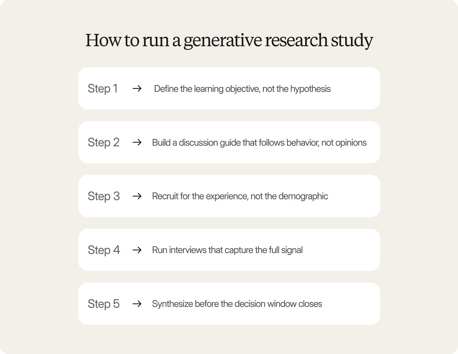 Infographic titled "How to run a generative research study" outlining five steps: define the learning objective not the hypothesis, build a discussion guide that follows behavior not opinions, recruit for the experience not the demographic, run interviews that capture the full signal, and synthesize before the decision window closes