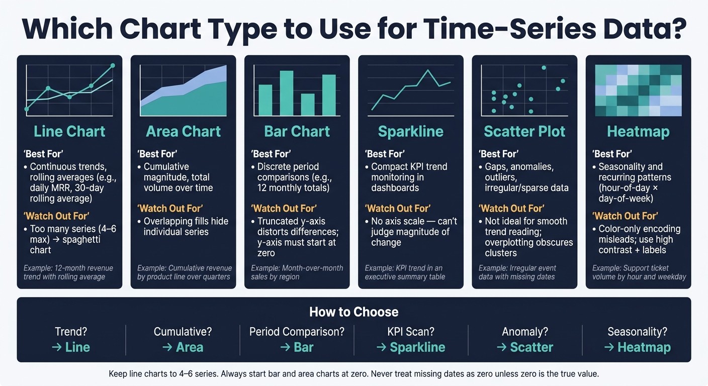 Which Chart Type to Use for Time-Series Data: A Visual Guide