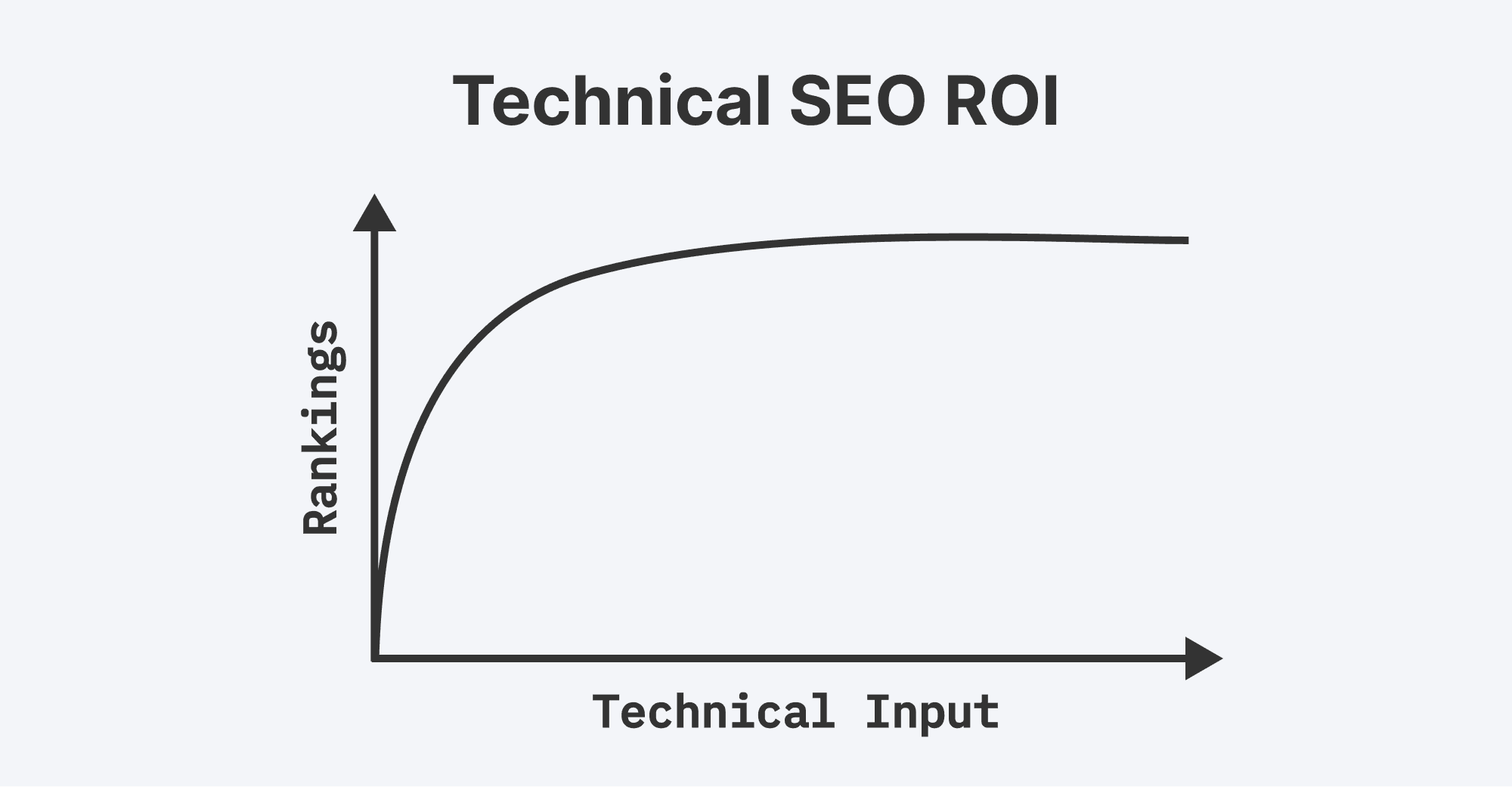 Technical SEO ROI