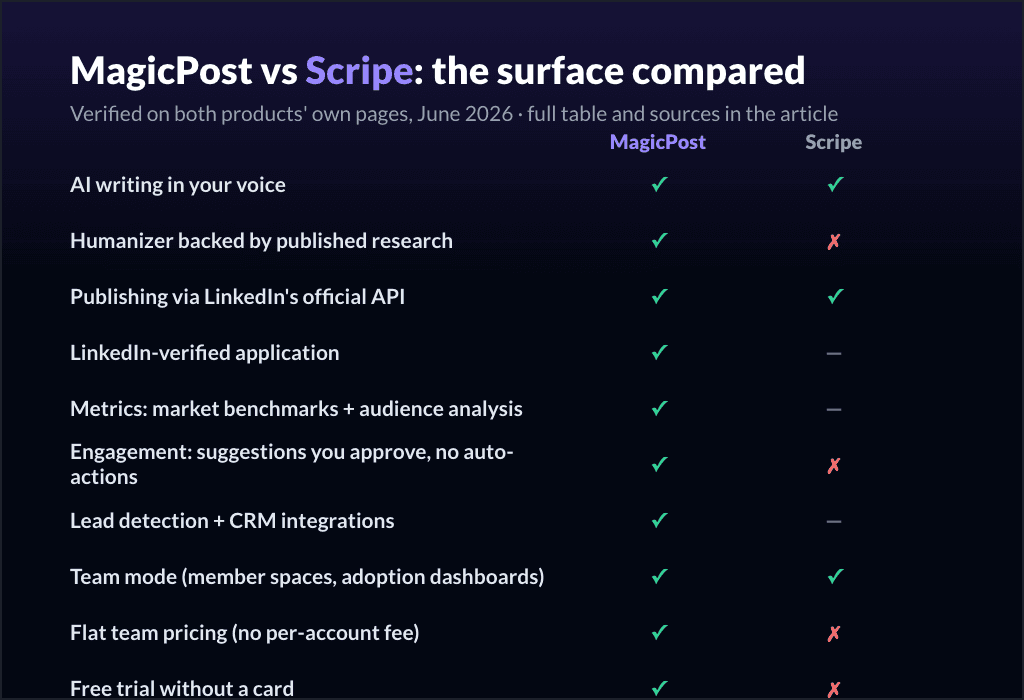 MagicPost vs Scripe : les fonctionnalités comparées