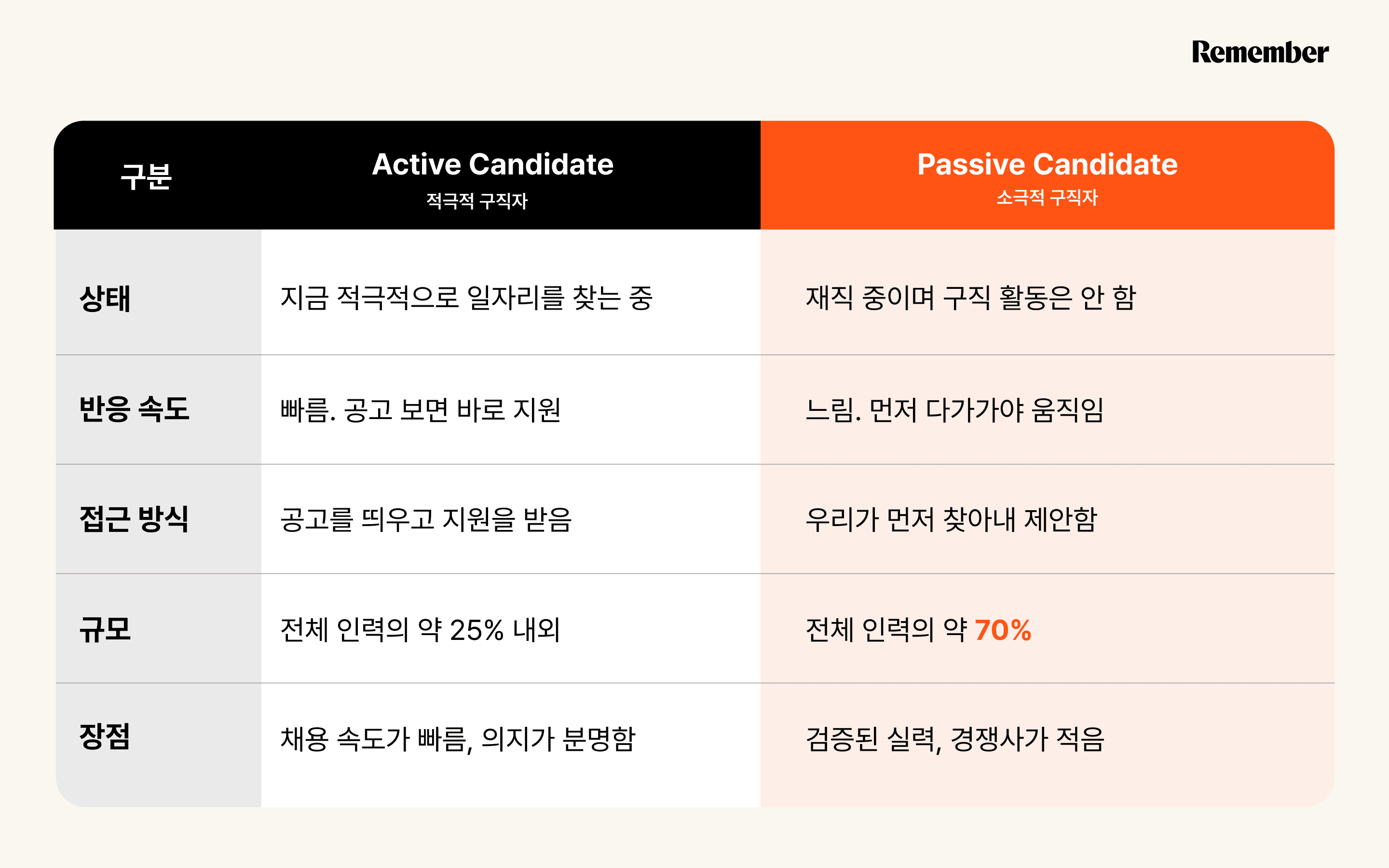 active candidate과 passtive candiate의 차이, 적극적 구직자와 소극적 구직자 차이