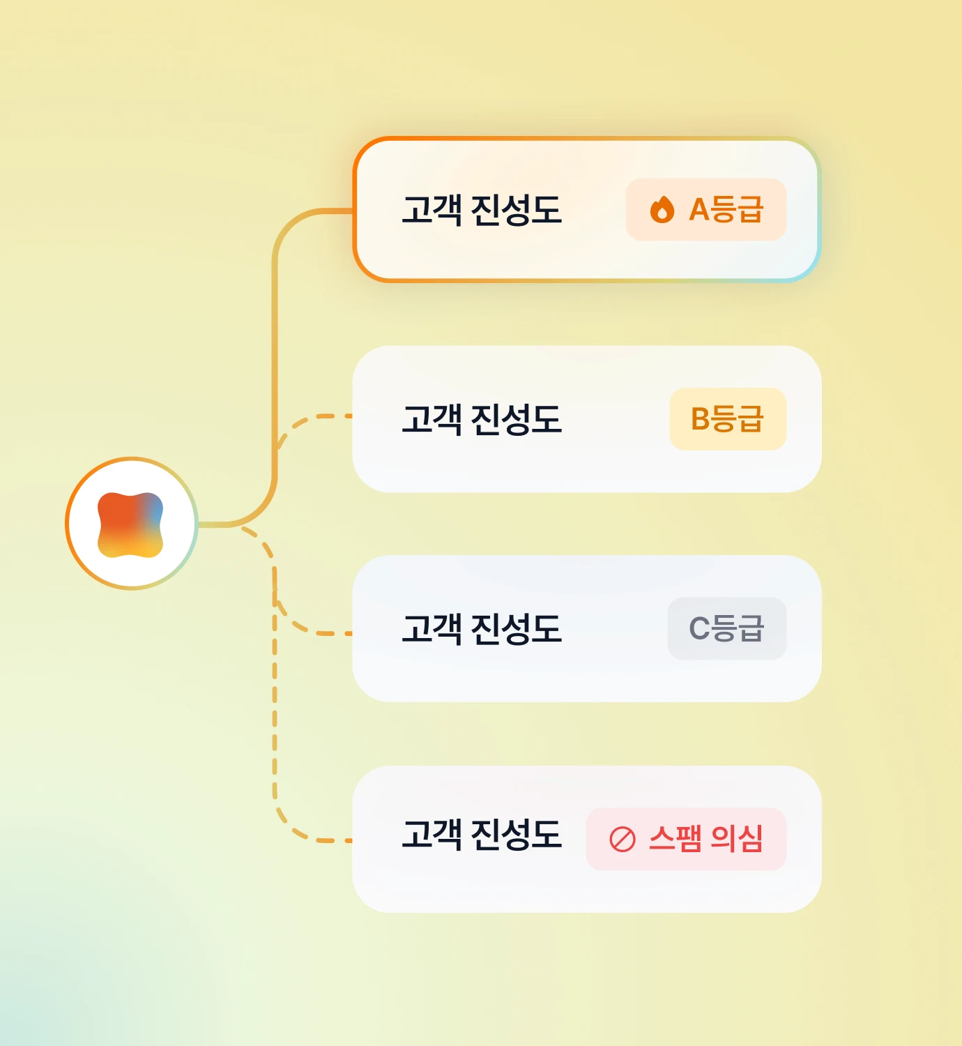문의한 고객의 진성도를 A, B, C 등급과 스팸 의심으로 나눠 표시한 화면