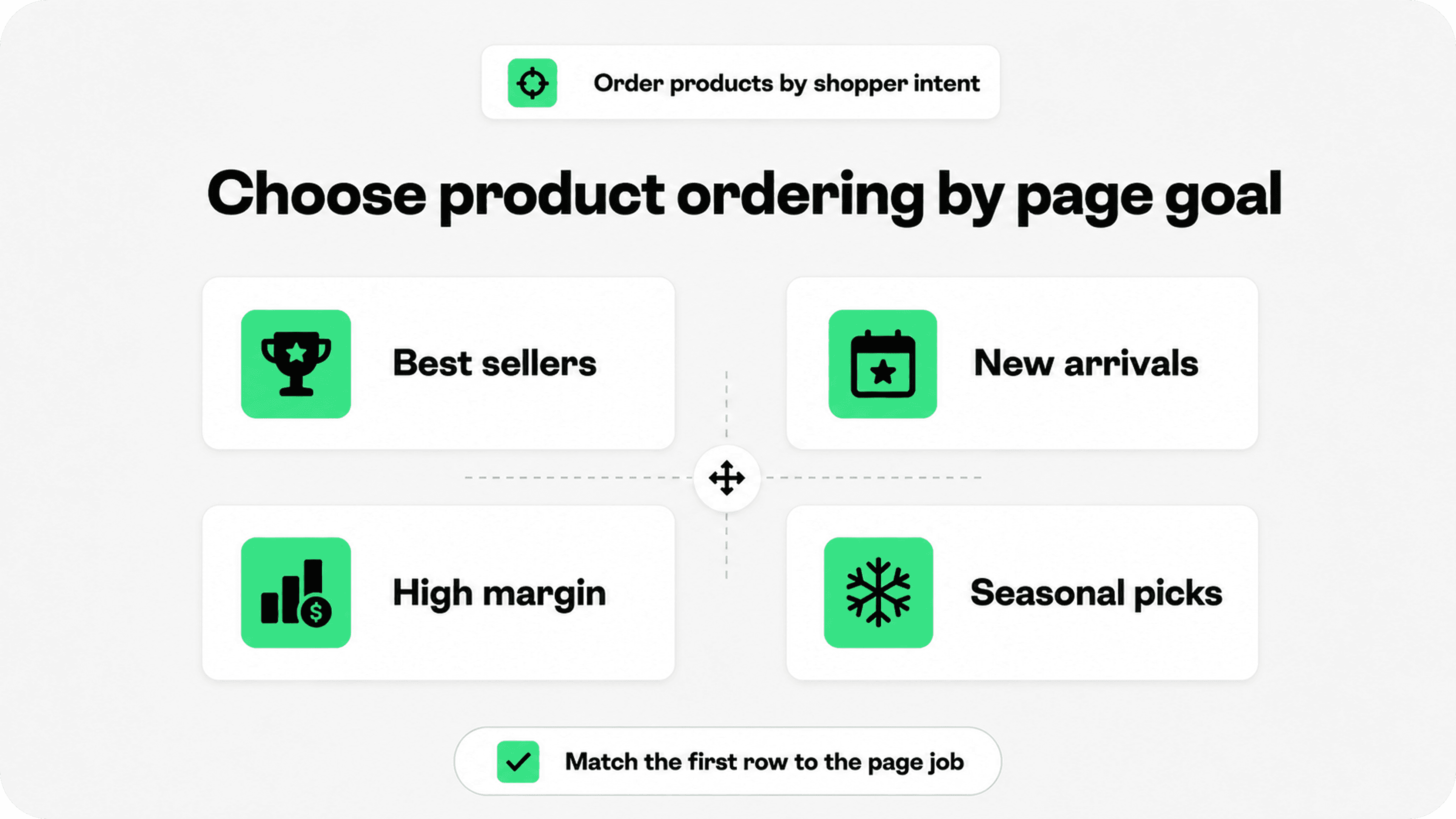 Shopify product ordering diagram showing best sellers, new arrivals, high margin products, and seasonal picks