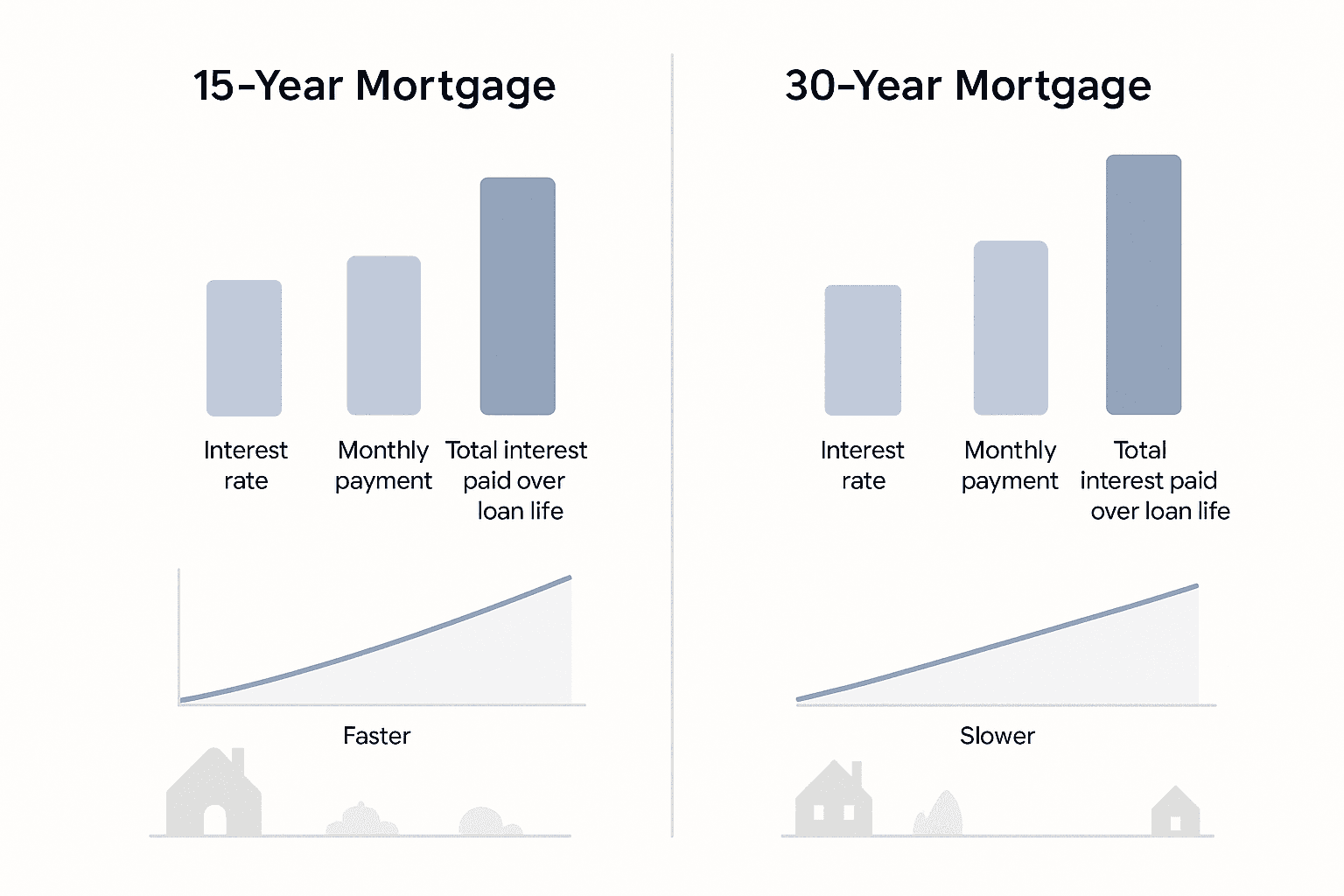 Side-by-side infographic comparing costs of 15-year versus 30-year fixed mortgage terms