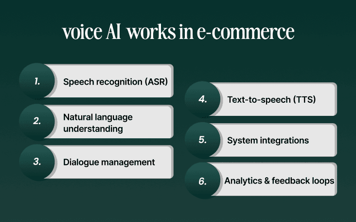 How a voice AI solution works in e-commerce