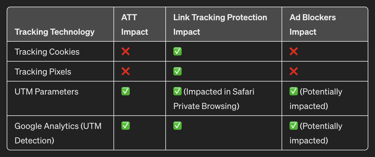 An infographic depicting a table that compares the impact of ad blockers and App Tracking Transparency on pixels, cookes, and UTM parameters