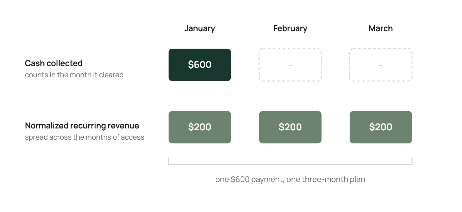 One $600 payment in January: cash collected counts it in the month it cleared; normalized recurring revenue spreads it across the three months of access