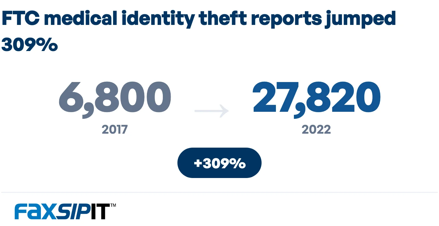 FTC medical identity theft reports, 2017 to 2022.