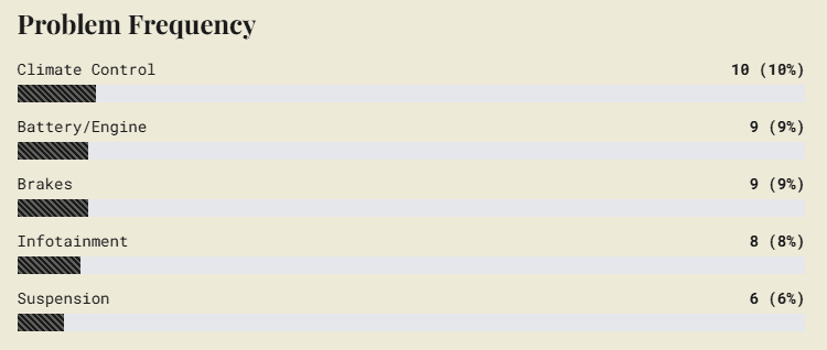 problem frequency of car
