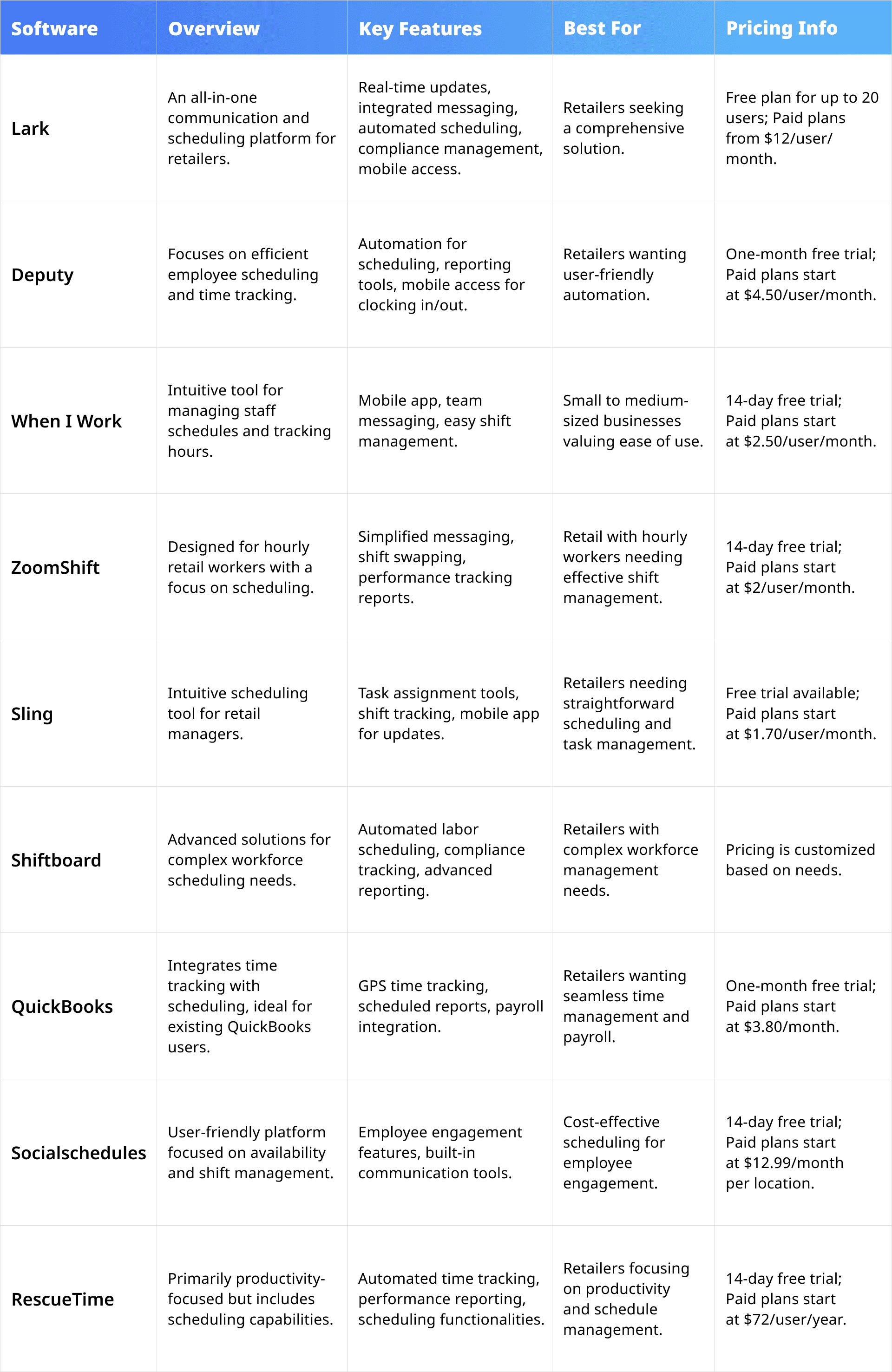 Top retail staff scheduling software at a glance