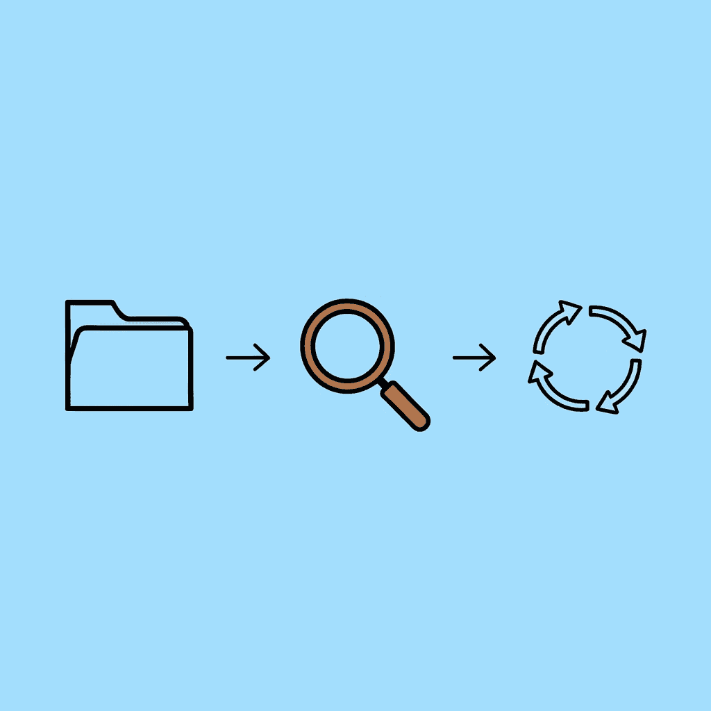 Three-step process showing how manual document management leads to lost files, messy organization, and broken workflow