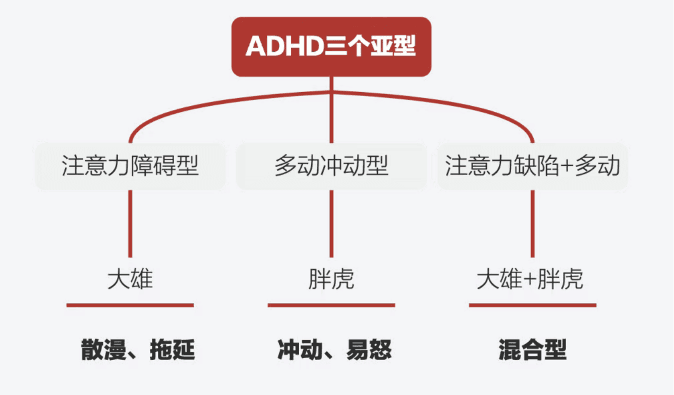 ADHD三种亚型对比图