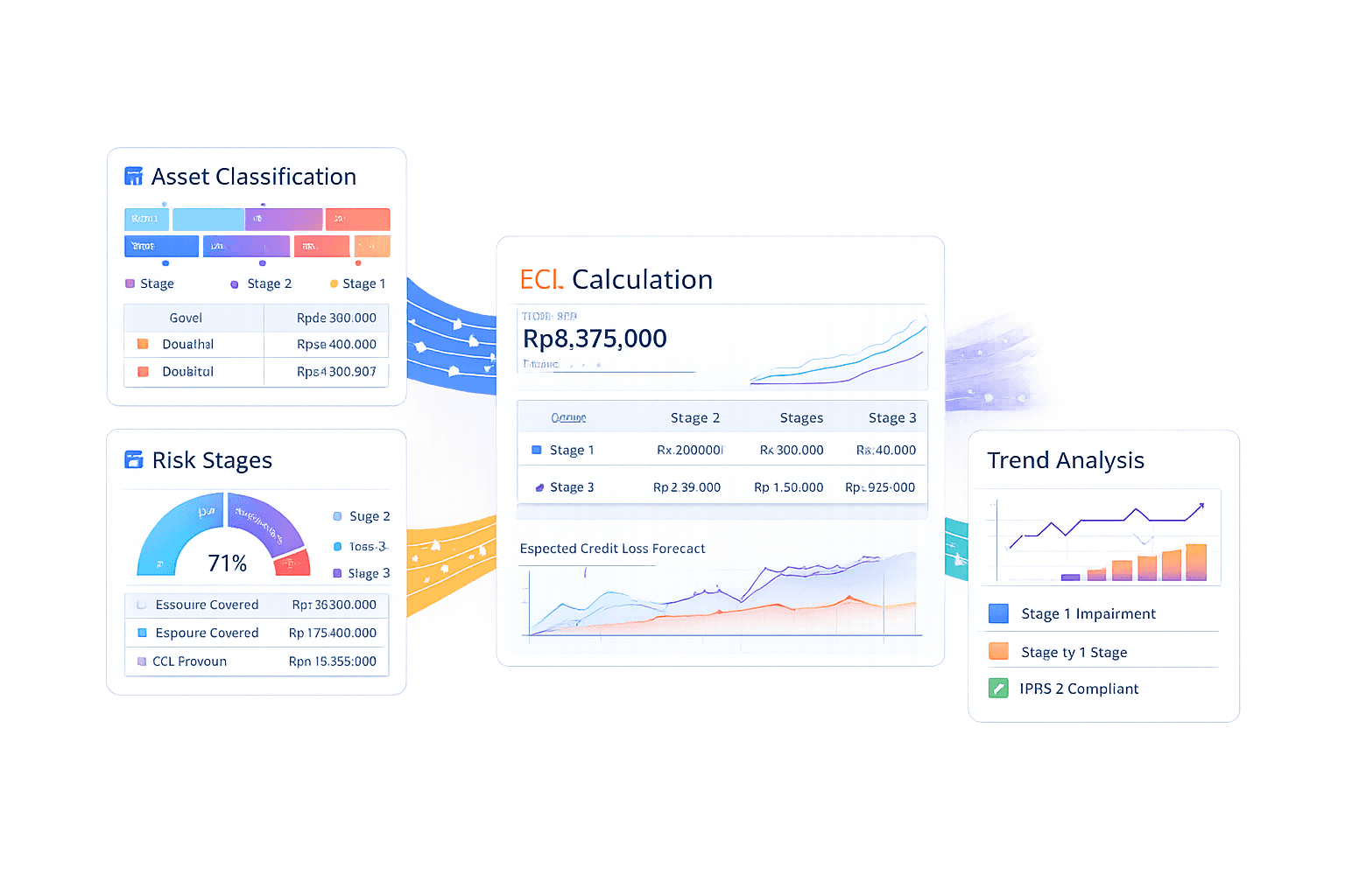 Ilustrasi Expected Credit Loss (ECL) & IFRS 9 analytics dashboard terintegrasi. Di tengah terdapat panel ECL Calculation dengan nilai total (Rp8.375.000), tabel distribusi eksposur per Stage 1, Stage 2, dan Stage 3, serta grafik Expected Credit Loss Forecast berbasis waktu. Di sisi kiri, panel Asset Classification menampilkan segmentasi aset per stage dan nilai eksposur, serta Risk Stages dengan gauge persentase (71%) dan ringkasan exposure covered. Di sisi kanan, panel Trend Analysis menampilkan grafik tren impairment per stage dengan indikator IFRS 9 compliant. Alur data berwarna menghubungkan seluruh panel, menggambarkan proses klasifikasi aset, penilaian risiko, perhitungan ECL, dan analisis tren secara end‑to‑end.