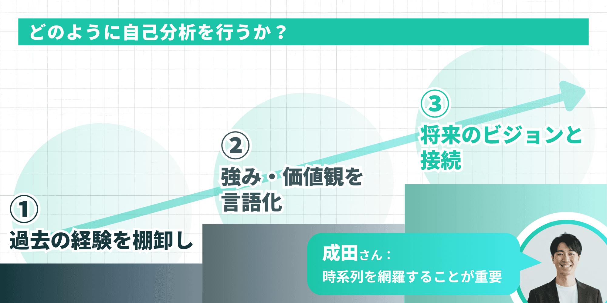 自己分析を行う3ステップ