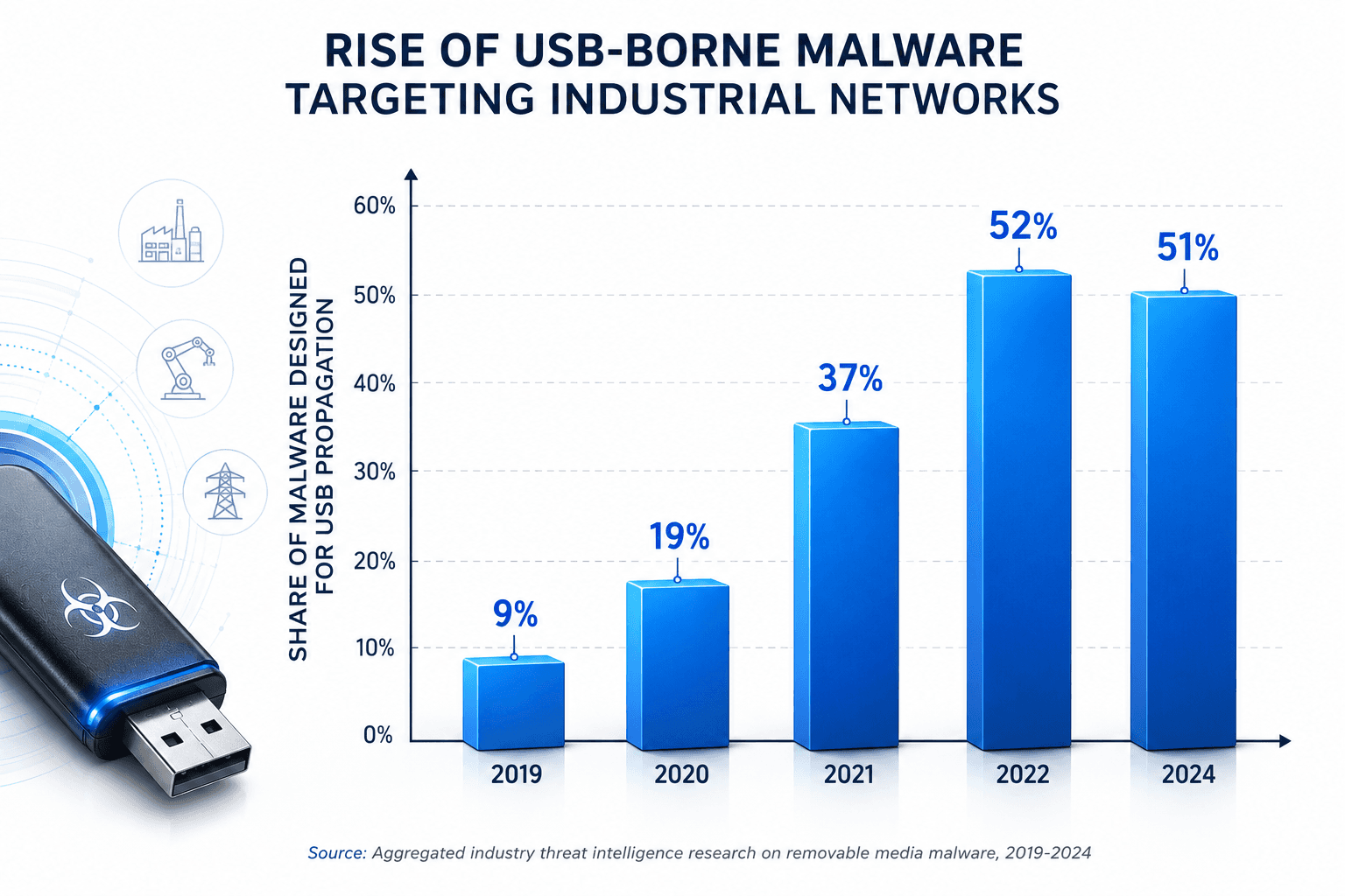 The share of malware engineered specifically for USB
