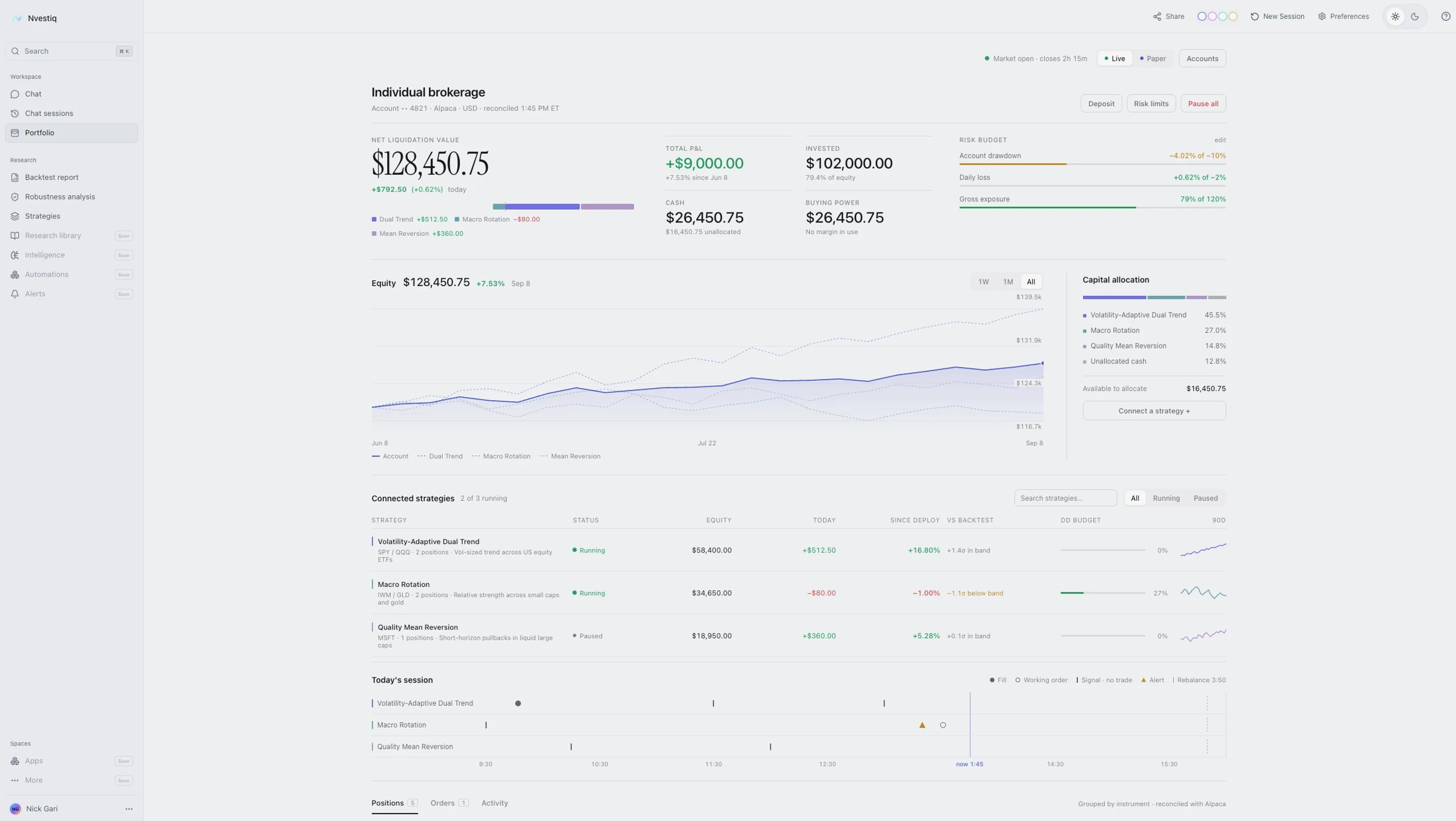 Nvestiq portfolio view with several strategies running in one brokerage account, showing capital allocation per strategy, a risk budget for account drawdown, daily loss and gross exposure, live performance tracked against the backtest band, and a timeline of today's trading session.