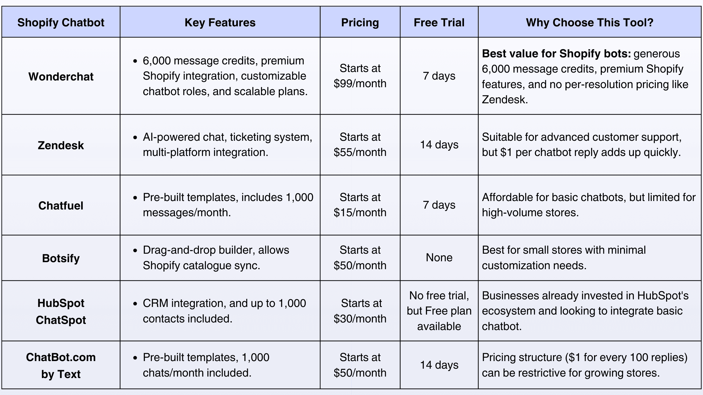 Best Chatbots for Shopify Comparison Table