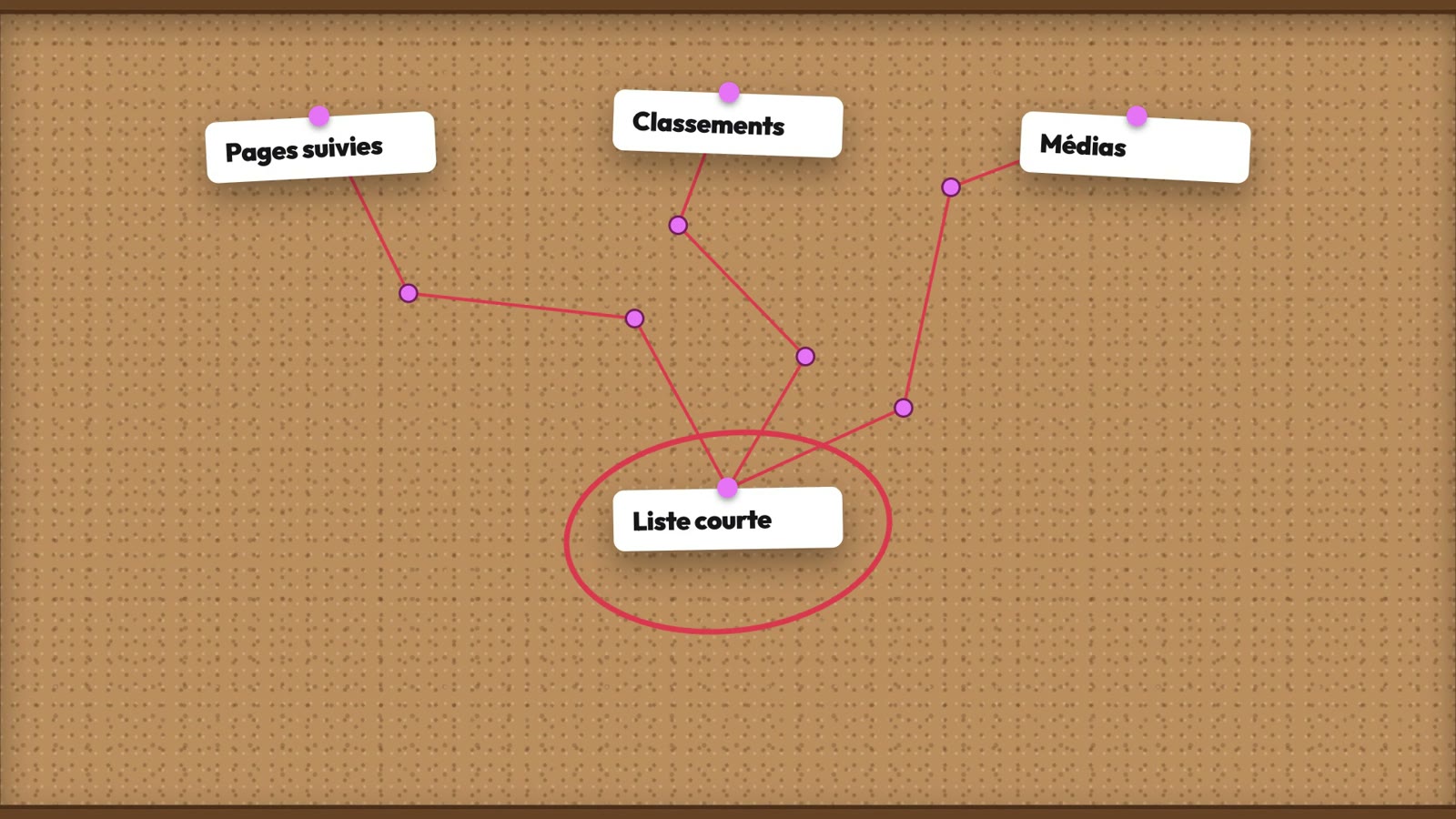 Les sources croisées pour construire une liste courte : pages suivies, classements, médias