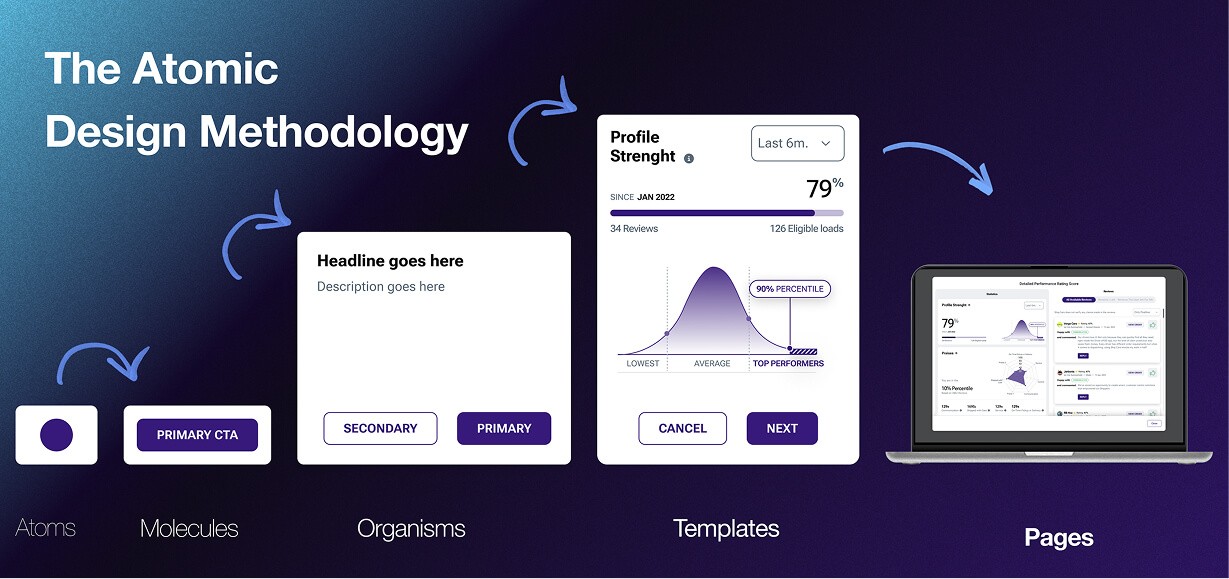 Diagram illustrating the Atomic Design methodology from atoms to pages, applied to a logistics SaaS interface with reusable UI components