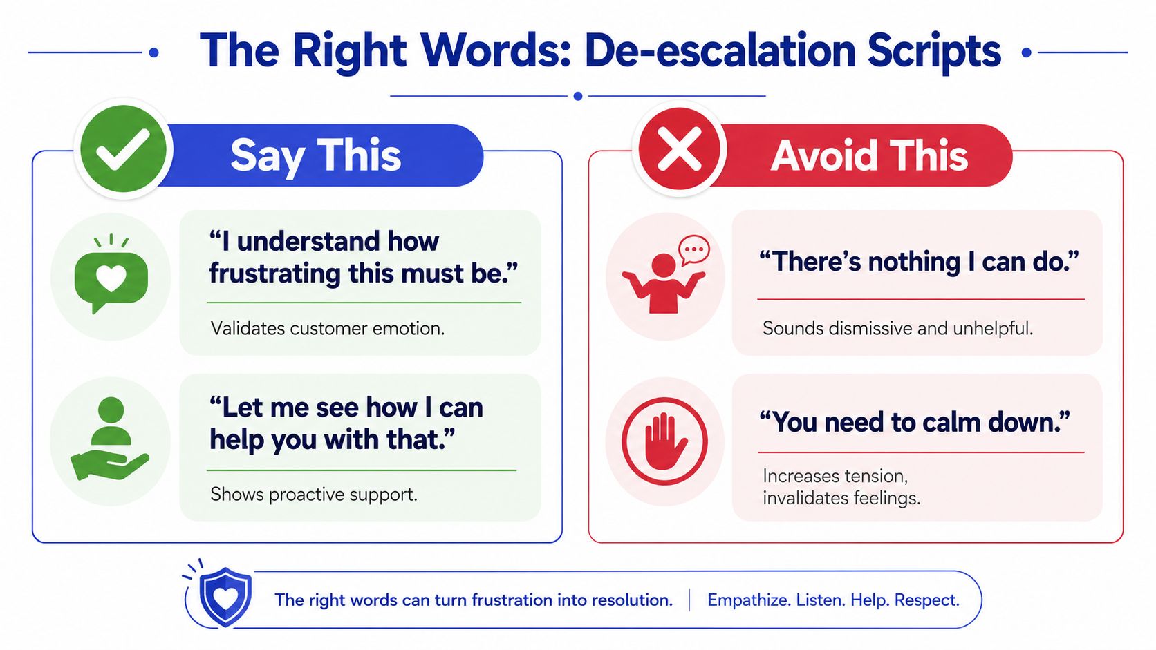 A de-escalation chart providing examples of what to say and what to avoid when handling customer complaints.