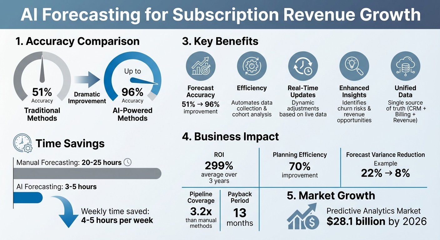 AI vs Traditional Forecasting: Accuracy Comparison for Subscription Revenue