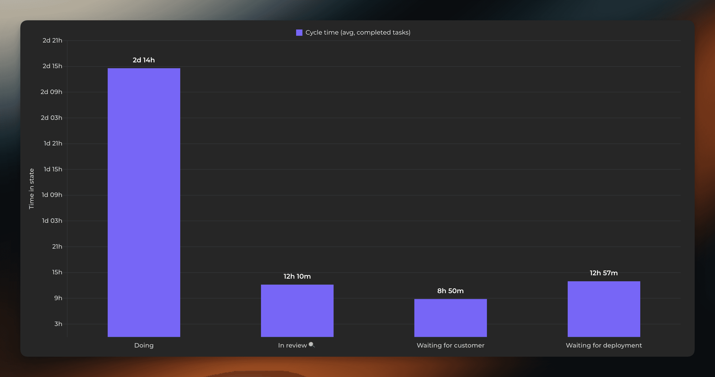 Cycle time per workflow state chart