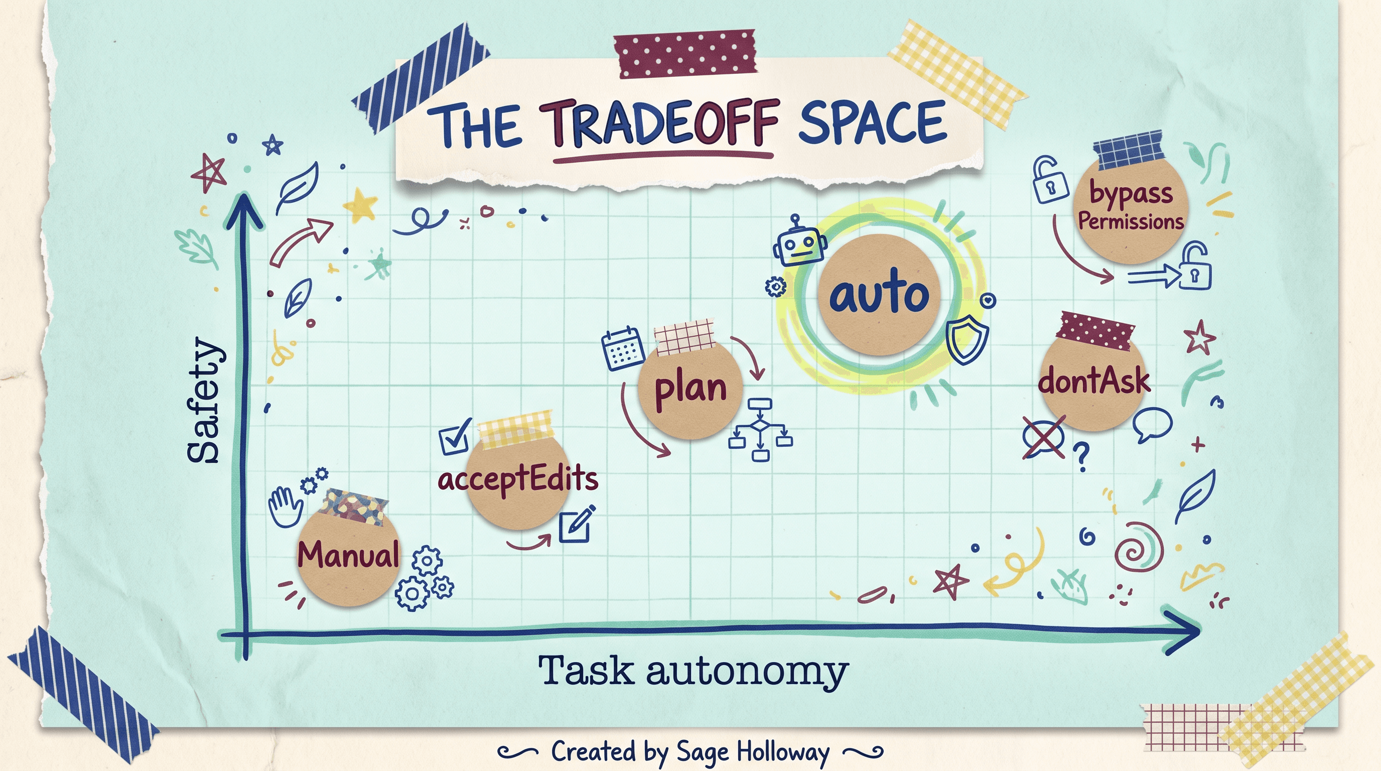Diagram of the Claude Code auto mode tradeoff space between task autonomy and safety across permission modes