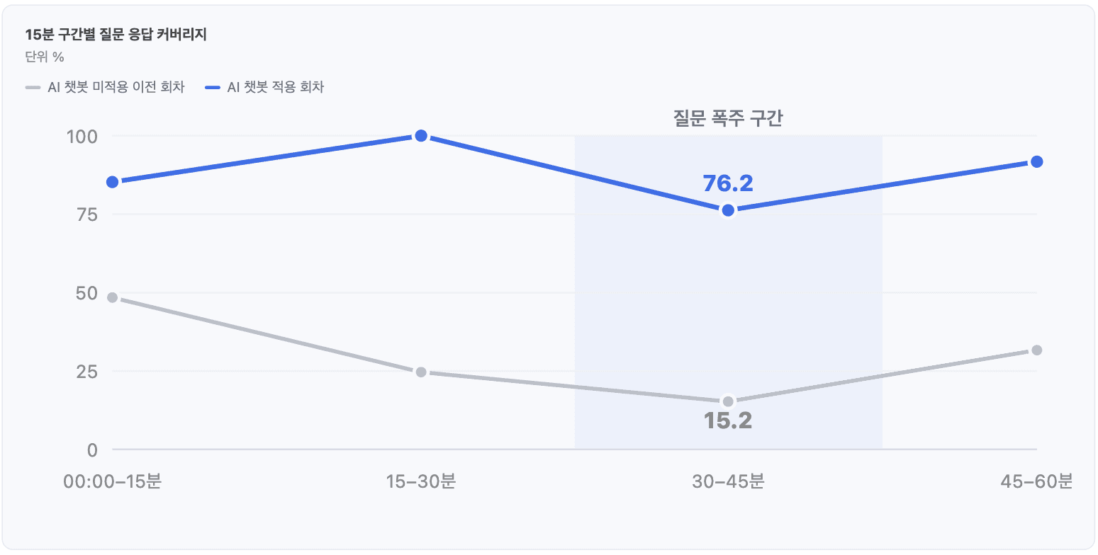 15분 구간별 질문 응답 커버리지 꺾은선 그래프. AI 챗봇 미적용 회차는 질문 폭주 구간에서 15.2%까지 하락한 반면, 적용 회차는 같은 구간에서 76.2%를 유지