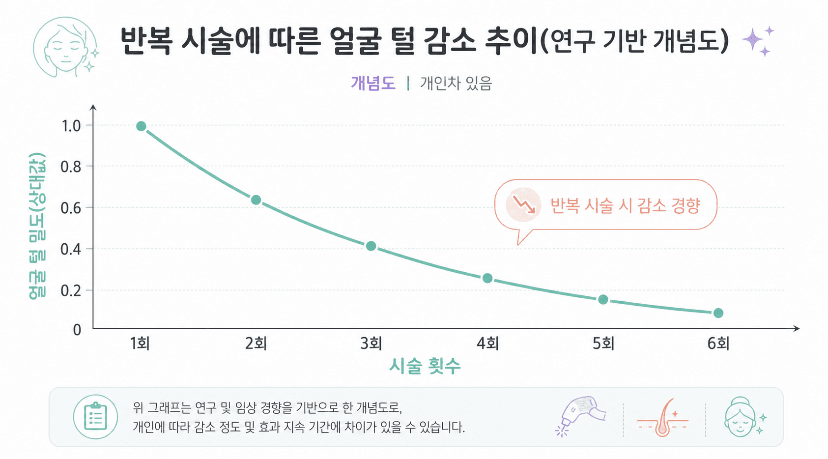 반복 시술에 따른 얼굴 털 감소 추이(연구 기반 개념도)