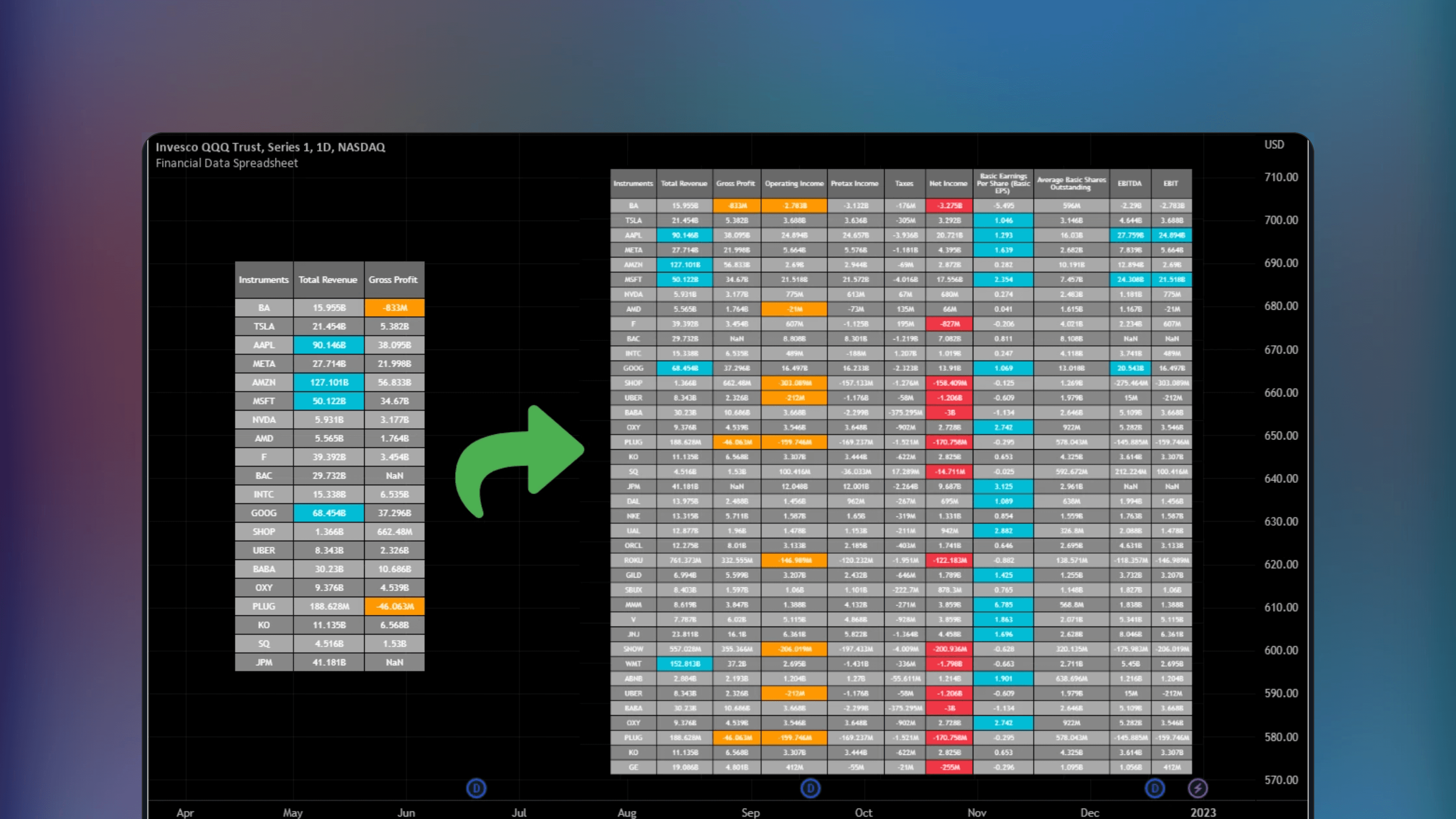 TradingView chart interface displaying the Financial Data Spreadsheet indicator by MUQWISHI with a table of financial metrics overlaid on the price graph. The spreadsheet layout presents data from income statements balance sheets and cash flow statements in rows with reporting periods in columns.