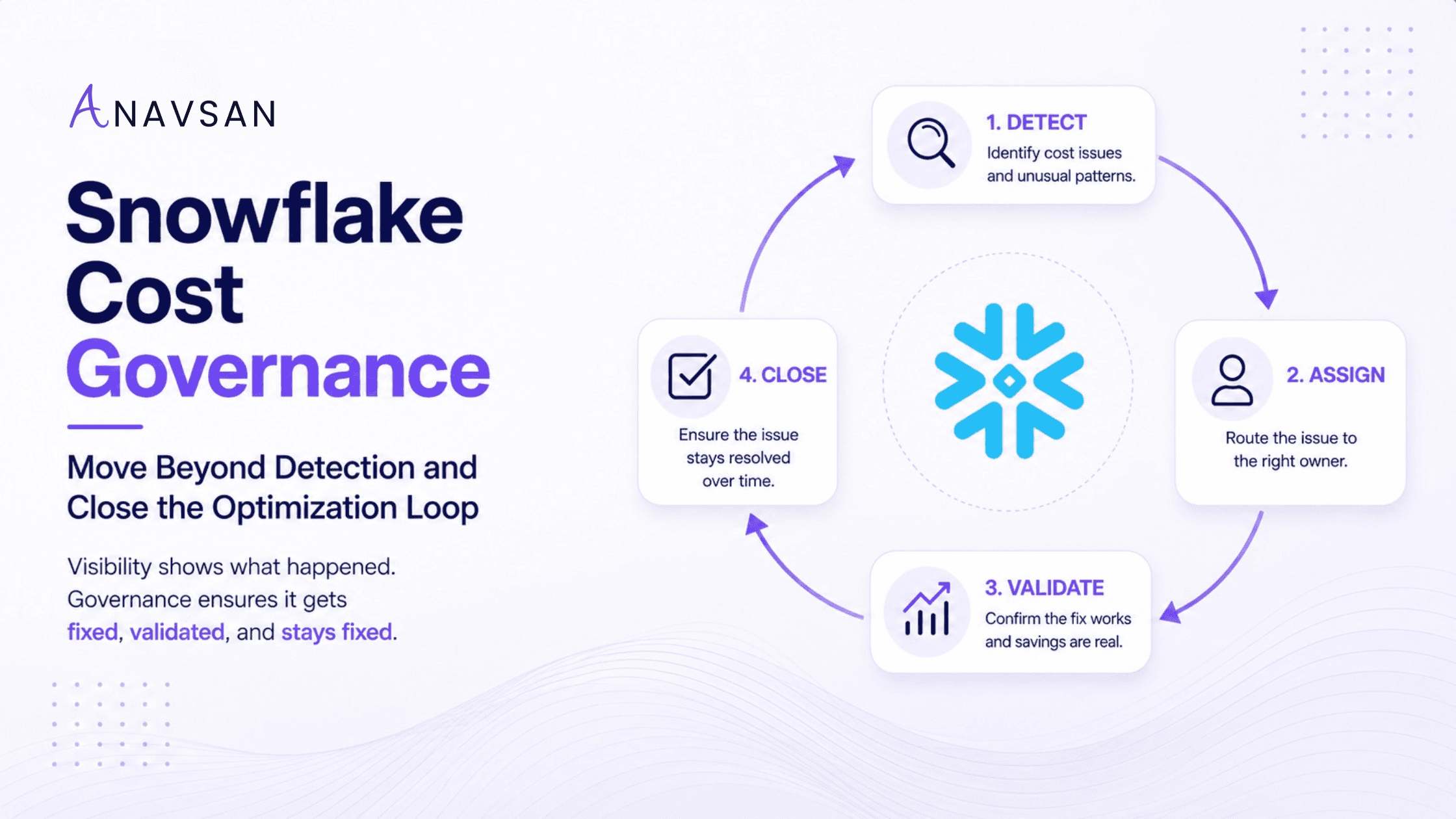Snowflake Cost Governance: Beyond Detection