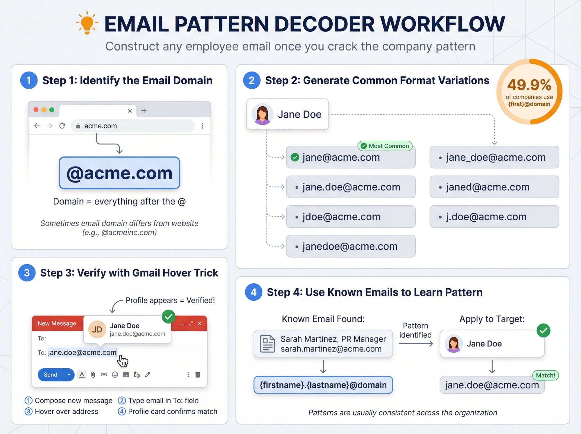Step-by-step visual guide showing how to decode company email patterns, from domain identification through format variations to Gmail verification