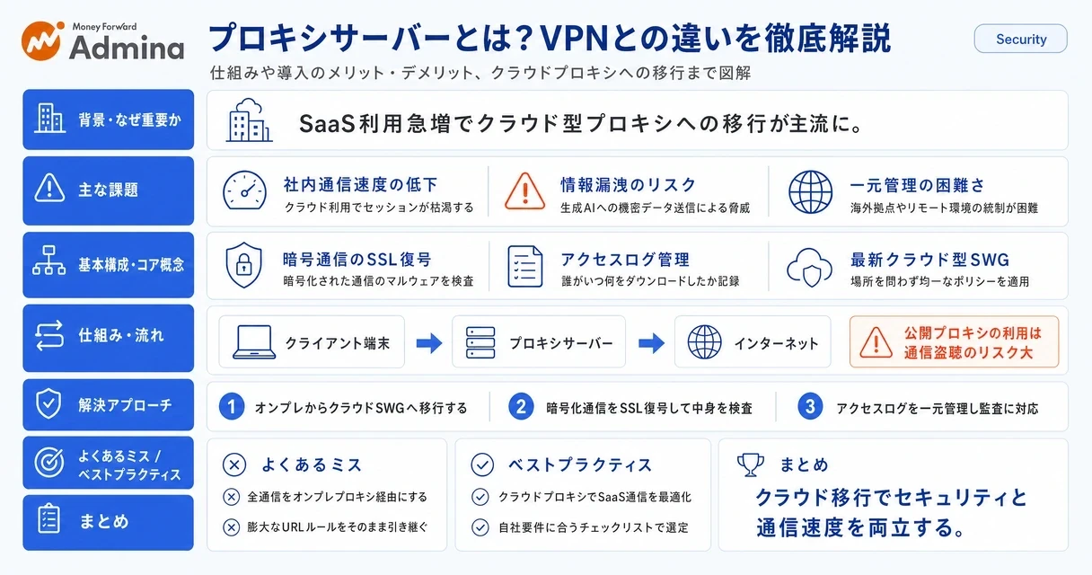 社内ネットワークとインターネットの仲介役となるプロキシサーバーの仕組み、VPNとの違いや導入メリットを比較して解説するインフォグラフィック。