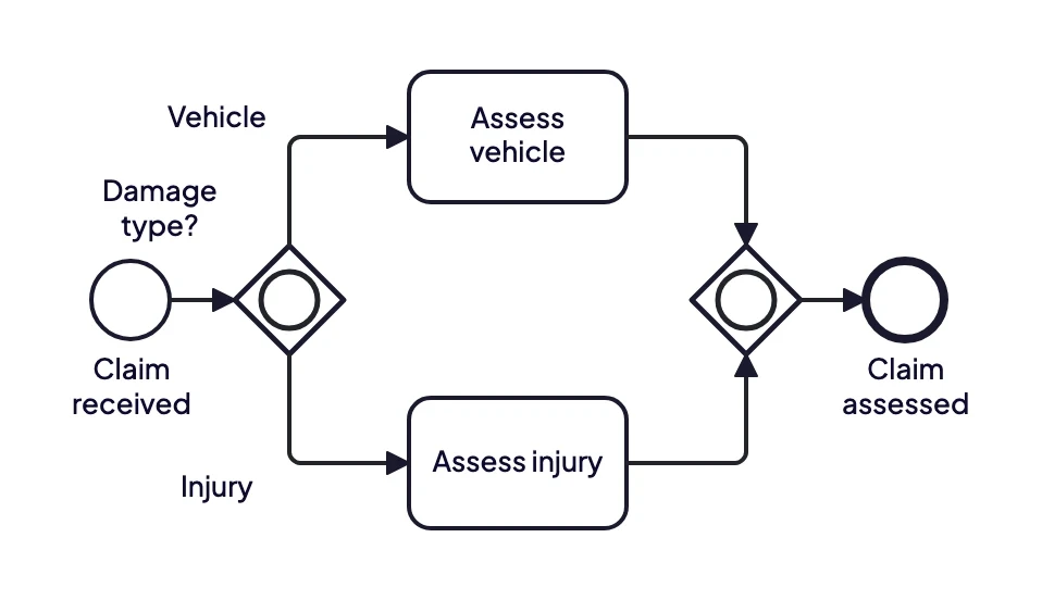 BPMN inclusive gateway example: an insurance claim is assessed for vehicle damage, injury or both