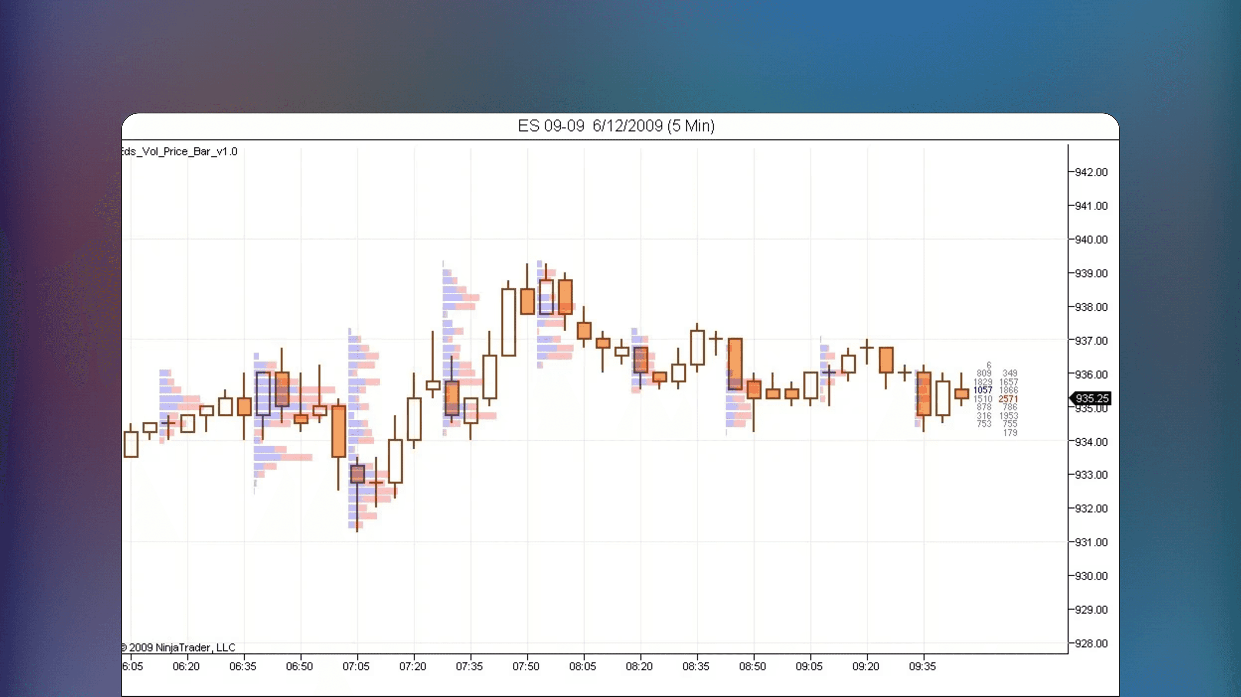 NinjaTrader chart interface displaying Eds Volume Price Bar indicator with internal volume histograms inside price bars showing buy and sell volume distribution in separate colors