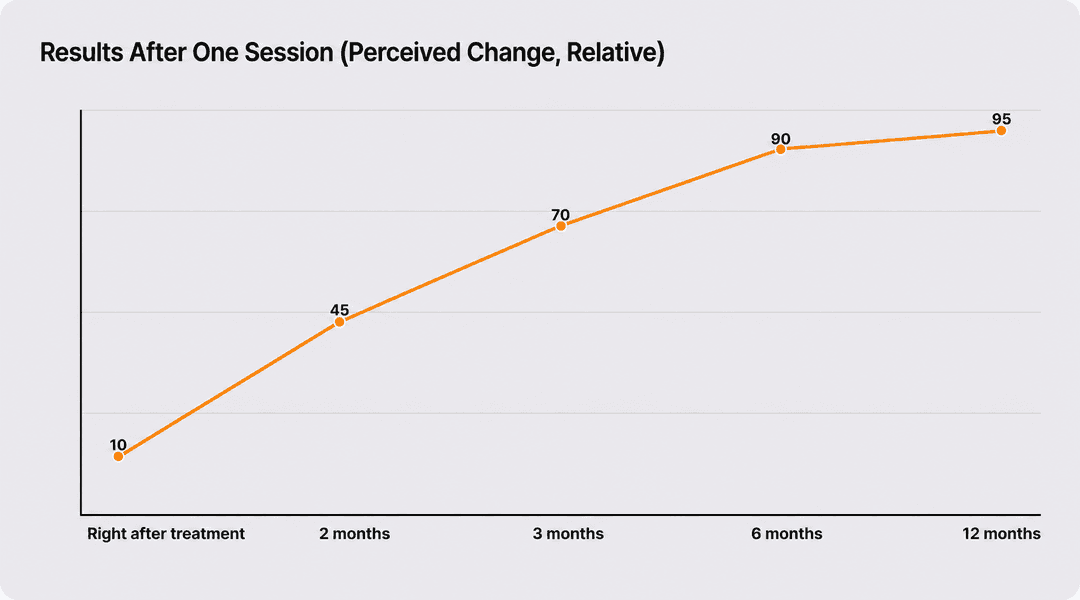 General trend of how results emerge after one session (perceived change, relative scale)