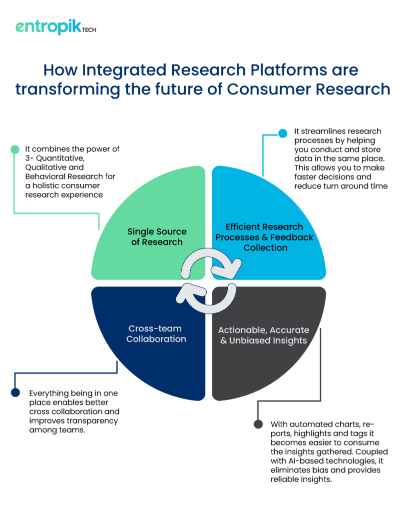 Integrated Research Platforms the future of consumer research