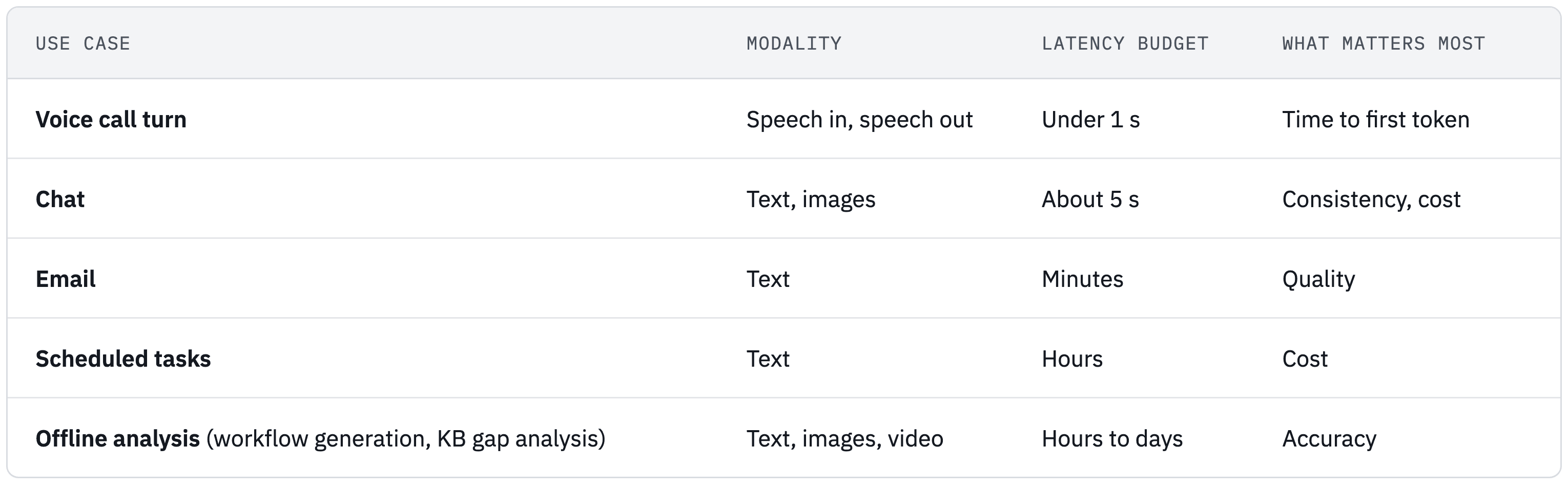 Table comparing five agent use cases by modality, latency budget and what matters most: voice call turn, chat, email, scheduled tasks and offline analysis.
