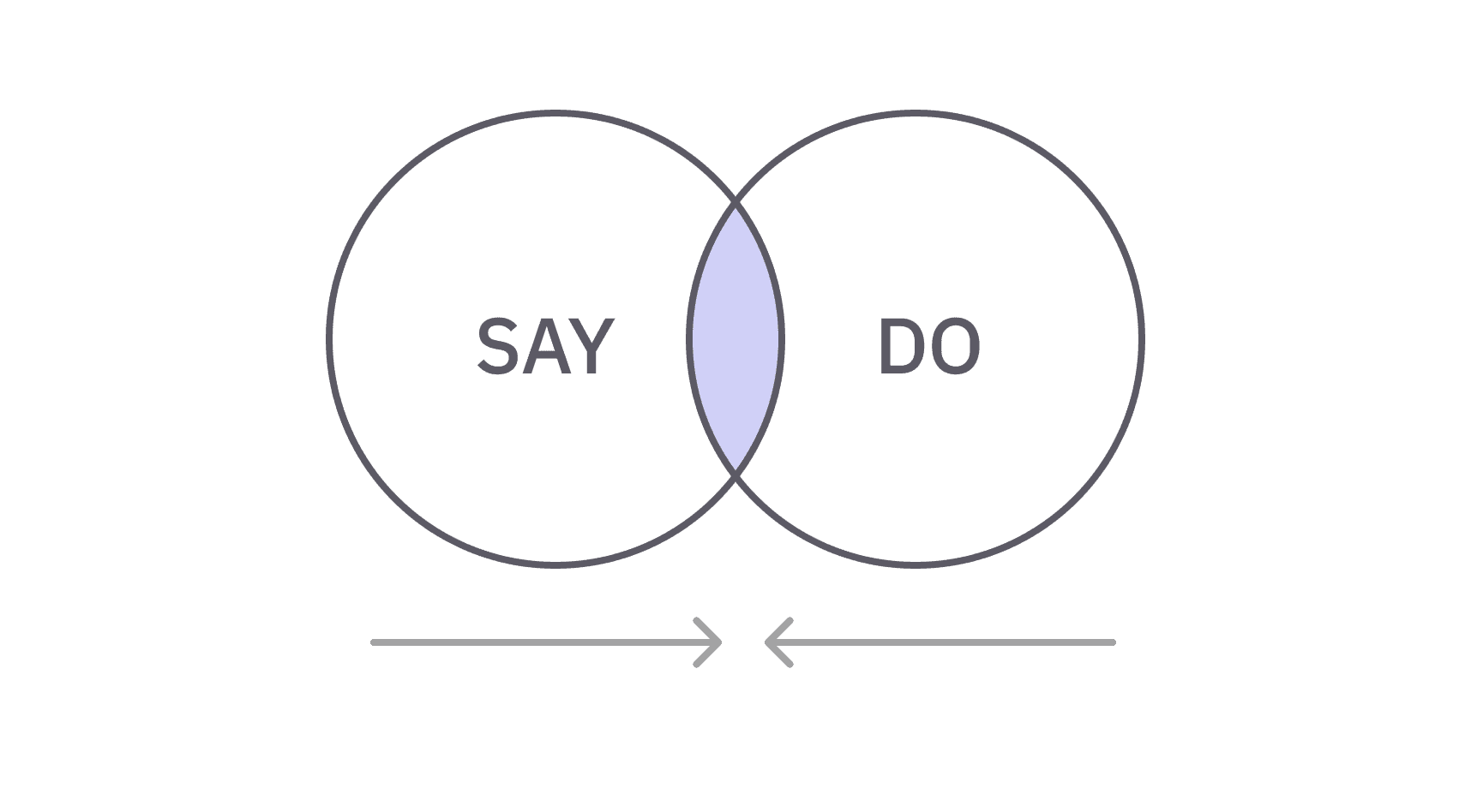 Outset analysis of the gap between what users say and what they actually do during research sessions
