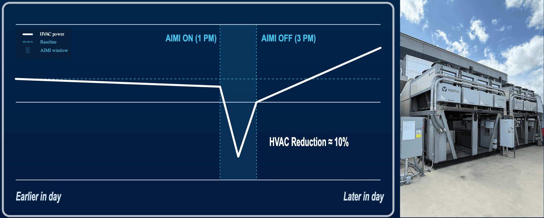 Reducing power usage effectiveness (PUE) in data centers