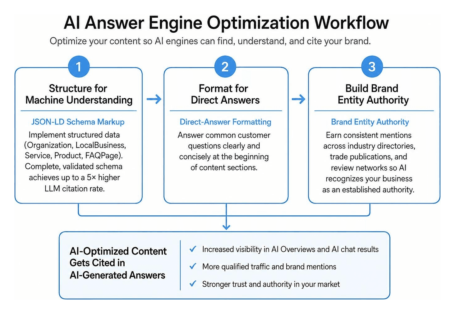 AI answer engine optimization workflow