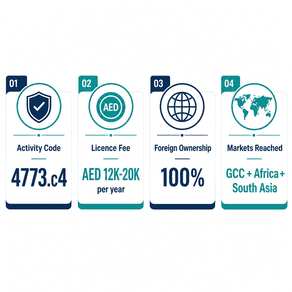 Infographic: Apply for a Monetary & Banking Equipment Trading License in Dubai